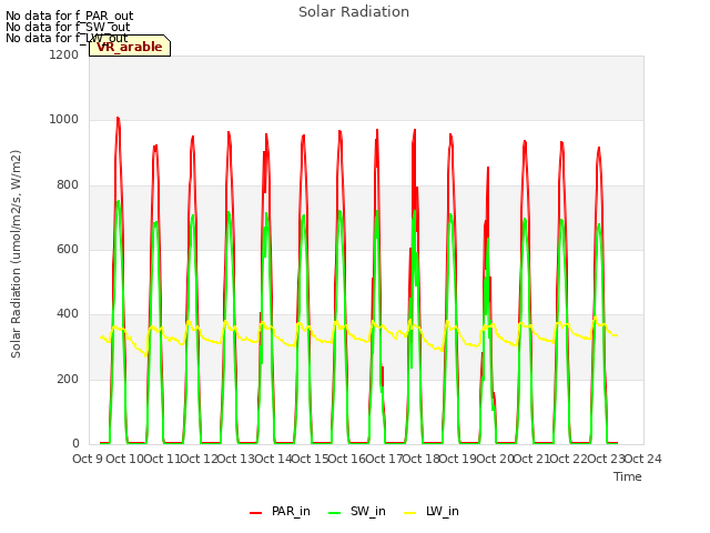 plot of Solar Radiation