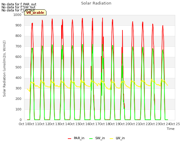 plot of Solar Radiation