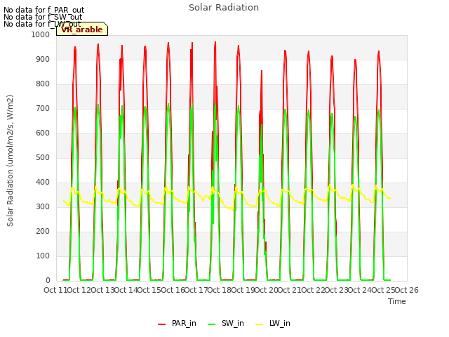 plot of Solar Radiation