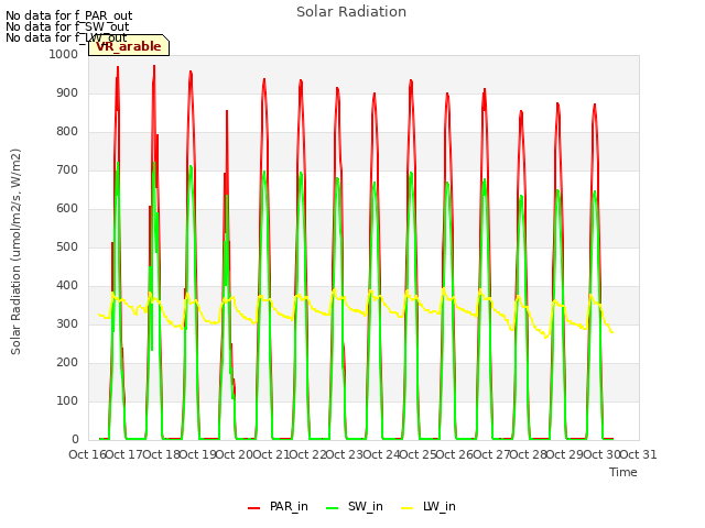 plot of Solar Radiation