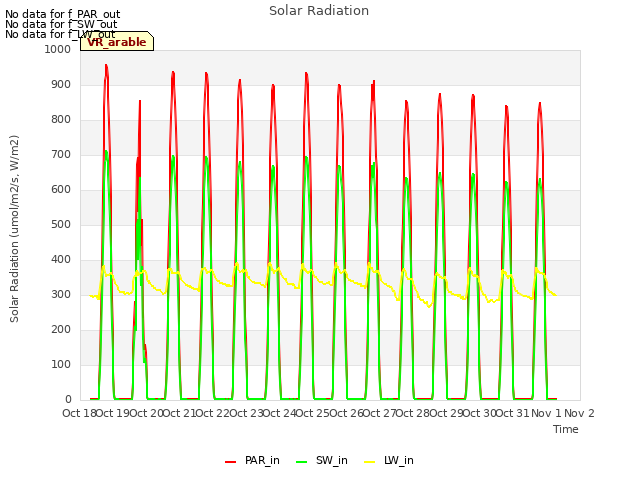 plot of Solar Radiation