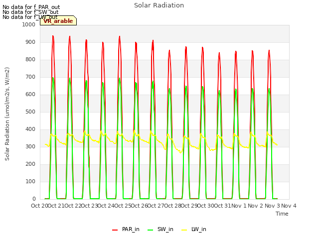 plot of Solar Radiation