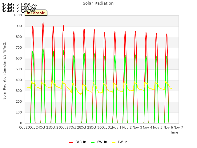 plot of Solar Radiation