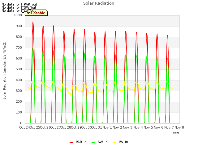 plot of Solar Radiation