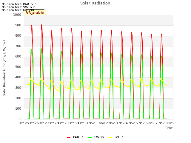 plot of Solar Radiation