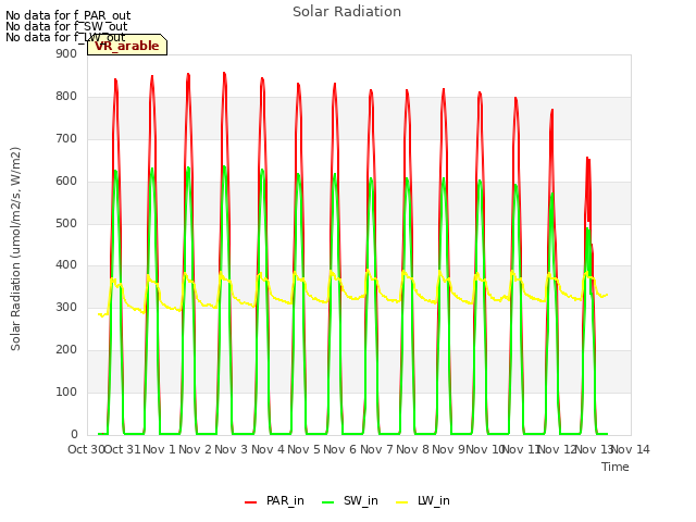 plot of Solar Radiation