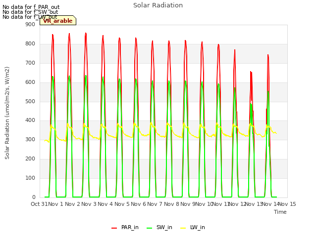 plot of Solar Radiation