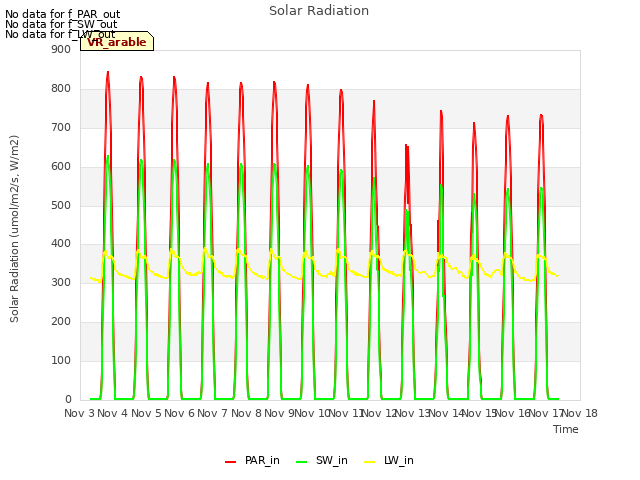 plot of Solar Radiation