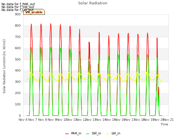 plot of Solar Radiation