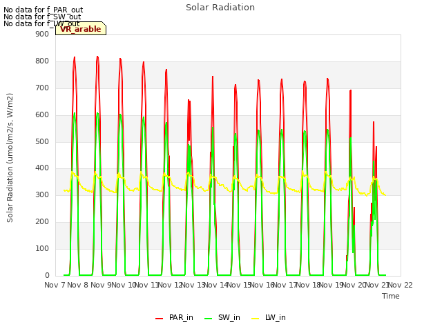 plot of Solar Radiation