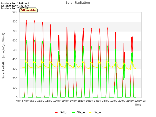 plot of Solar Radiation