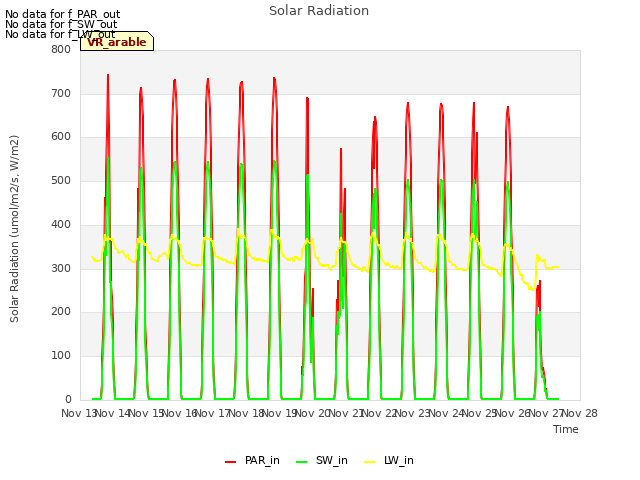 plot of Solar Radiation