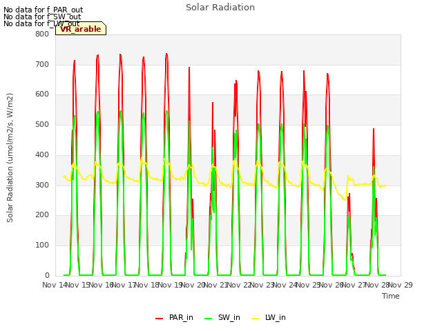 plot of Solar Radiation