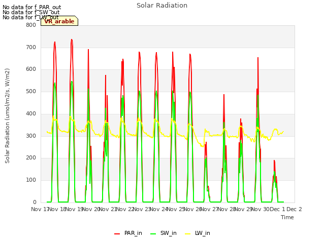 plot of Solar Radiation