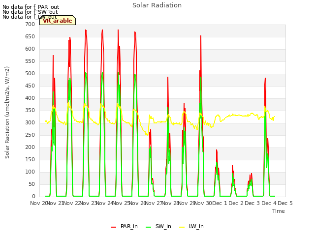 plot of Solar Radiation