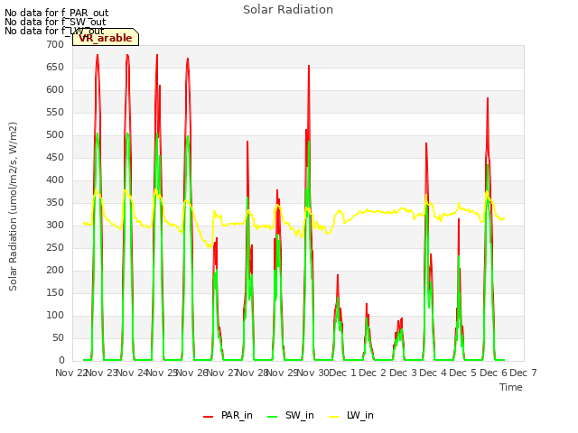 plot of Solar Radiation
