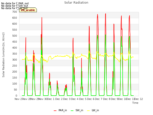 plot of Solar Radiation