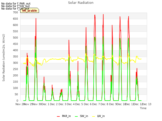 plot of Solar Radiation