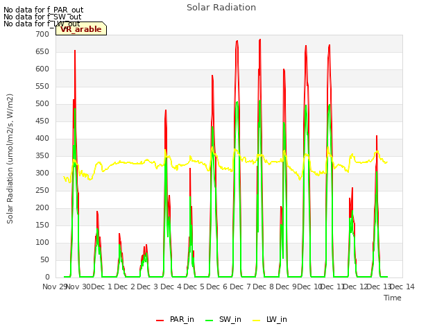 plot of Solar Radiation