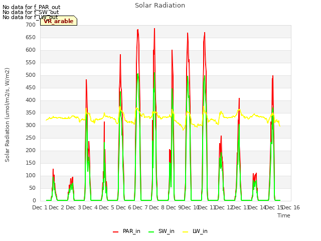 plot of Solar Radiation