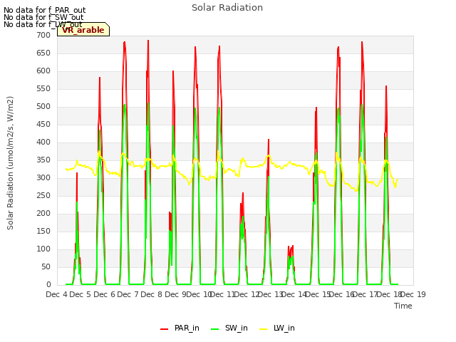 plot of Solar Radiation