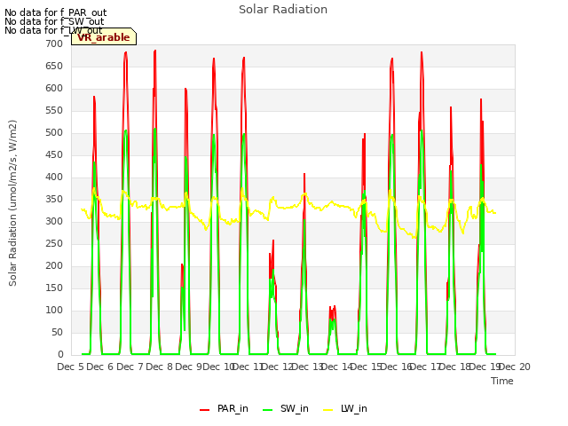 plot of Solar Radiation