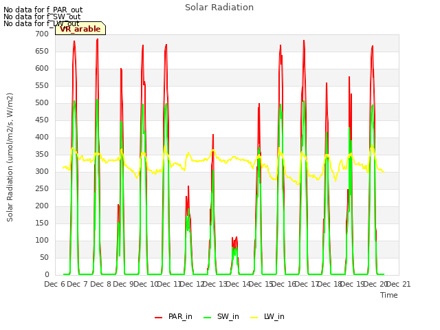 plot of Solar Radiation