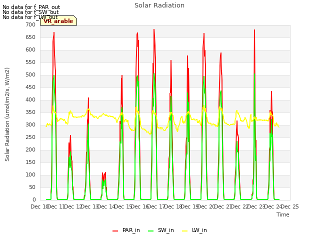 plot of Solar Radiation