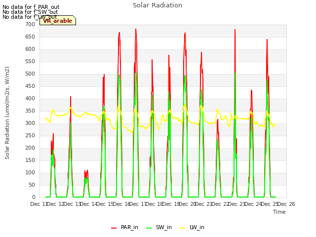 plot of Solar Radiation