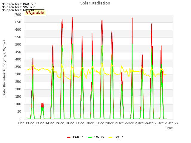 plot of Solar Radiation