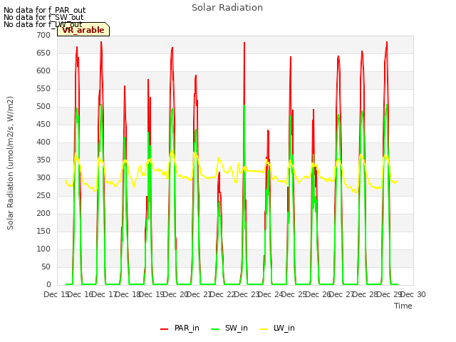 plot of Solar Radiation