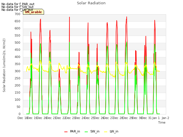 plot of Solar Radiation