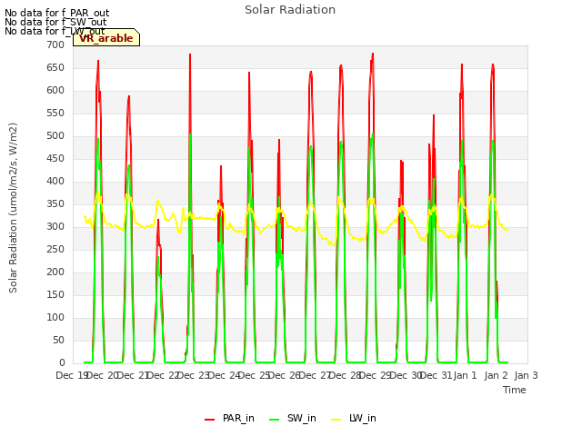 plot of Solar Radiation