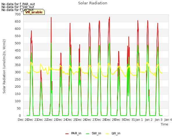 plot of Solar Radiation