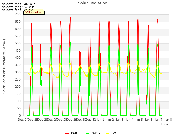plot of Solar Radiation