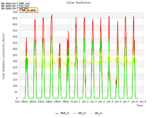 plot of Solar Radiation