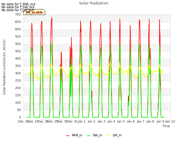 plot of Solar Radiation