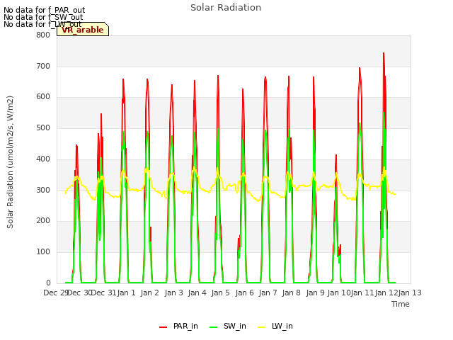 plot of Solar Radiation