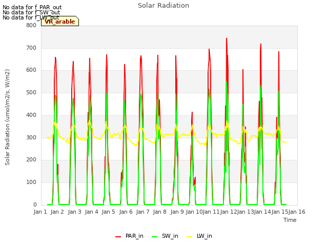 plot of Solar Radiation