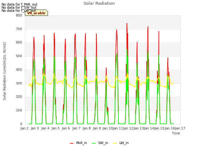 plot of Solar Radiation