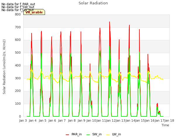 plot of Solar Radiation