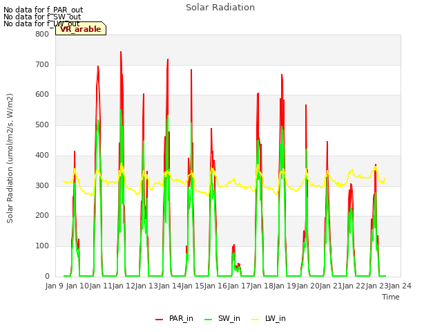 plot of Solar Radiation