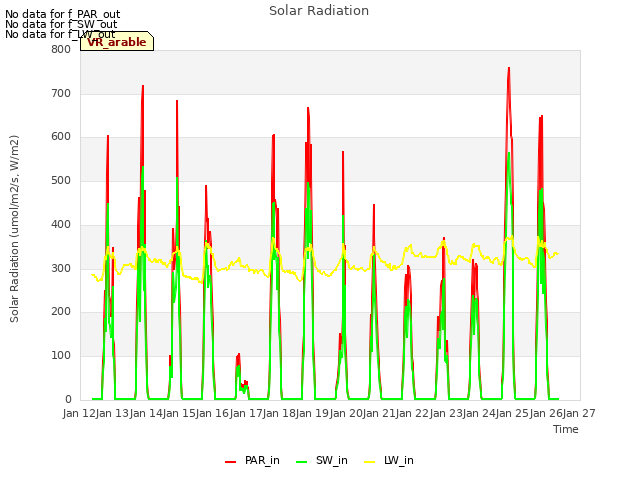 plot of Solar Radiation