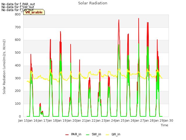 plot of Solar Radiation