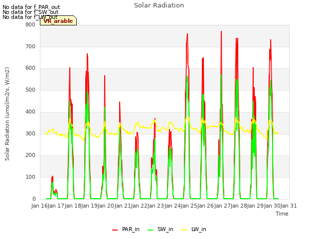 plot of Solar Radiation