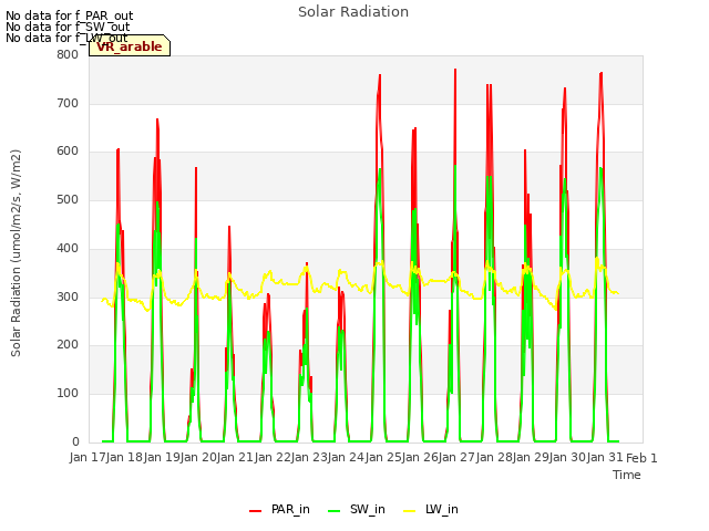 plot of Solar Radiation