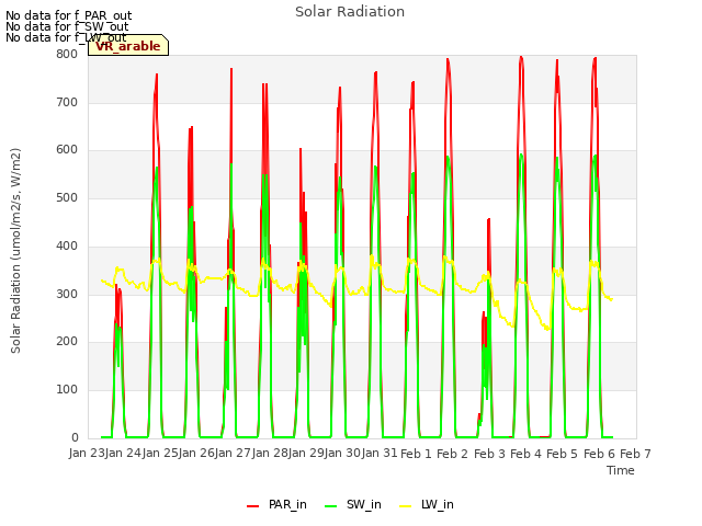 plot of Solar Radiation