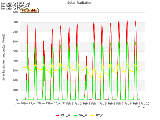 plot of Solar Radiation