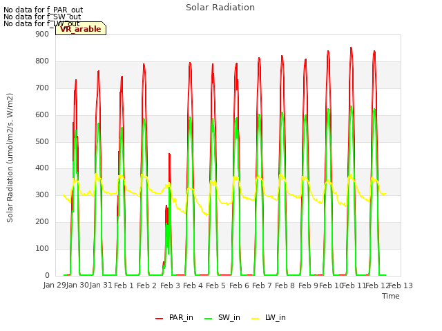 plot of Solar Radiation