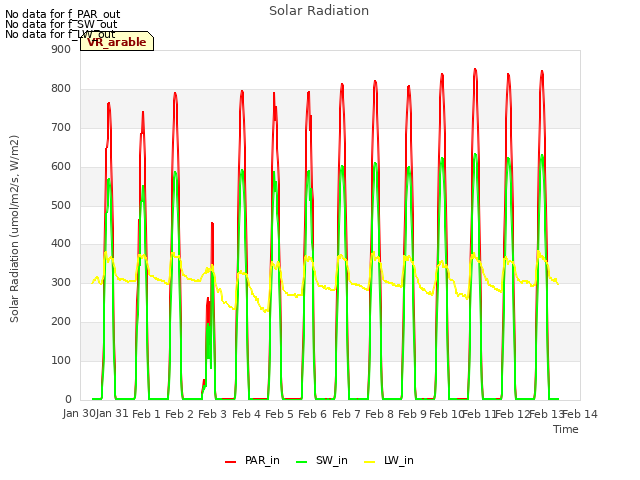 plot of Solar Radiation